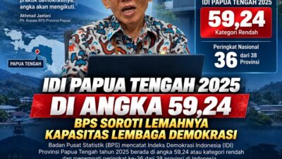 (Demokrasi Papua Tengah Masih Rendah, BPS Ungkap Indikator yang Perlu Dibenahi)
