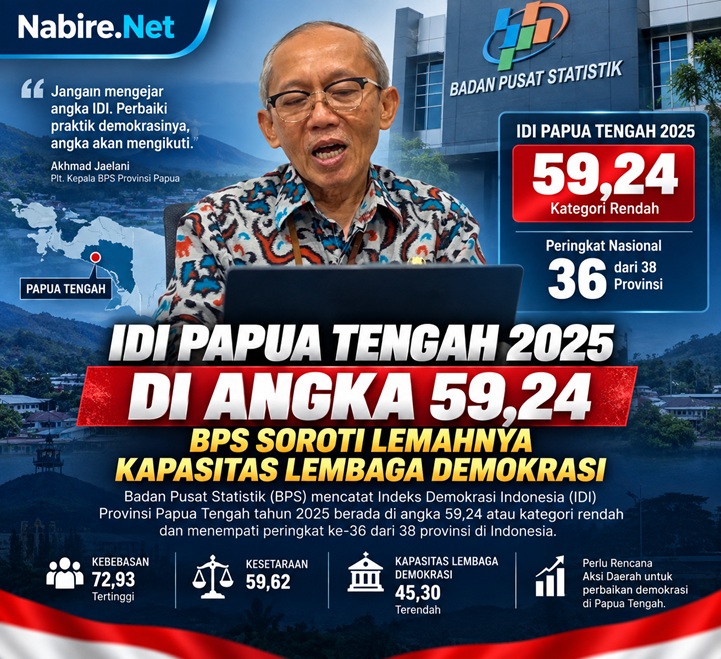 (Demokrasi Papua Tengah Masih Rendah, BPS Ungkap Indikator yang Perlu Dibenahi)